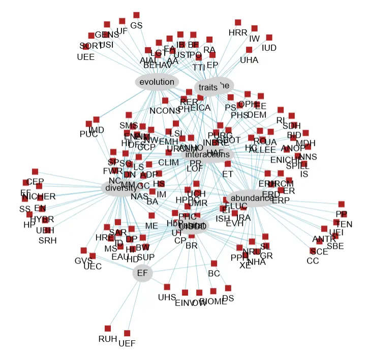 Forced directed graph of categories and hypotheses in urban and invasion biology