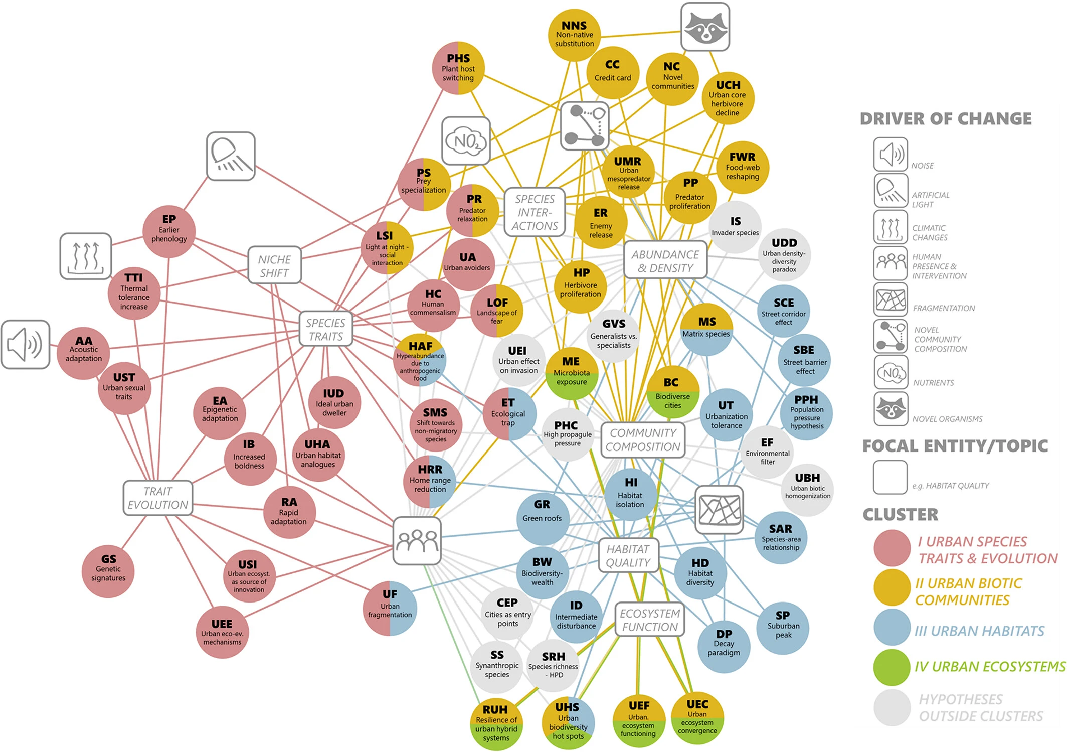 Bipartite Hypothesis Network for Urban Ecology